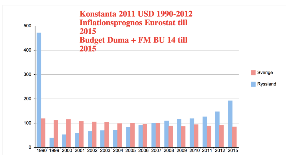 Inflationsjusterade försvarsanslagsförändringar med 2007 som utgångspunkt.  Graf: Johan Wiktorin