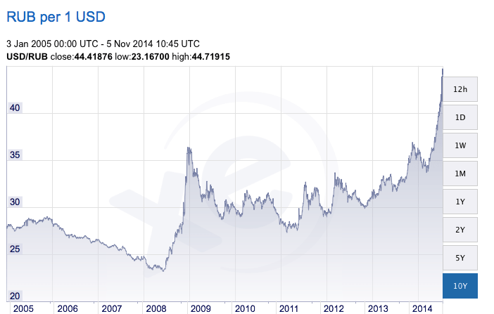 Strength of the Russian Ruble to the Dollar