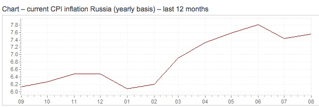 Inflation, N.B. Current is 8,03%